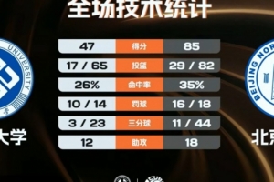 北师大女篮38分大胜中南大学 李青阳13分6板3断 李星诺11分6板配图