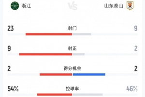 浙江4-1泰山全场数据:射门23-9,射正9-2,控球率54%-46%配图