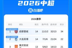 中超积分榜:蓉城两连败12分领跑 英博暂升至第2 津门虎2分垫底配图