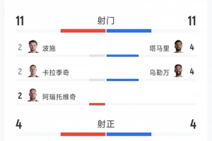 奥地利3-1约旦全场数据:射门11-11,射正4-4,得分机会3-0配图