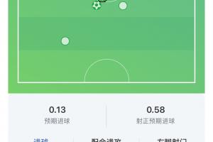 满分表现!梅西80分钟上演帽子戏法打卡,获评10分!配图