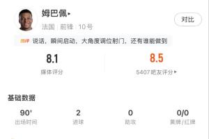 有威胁有进球!姆巴佩全场数据:4射4正,预期进球0.79打入2球!配图