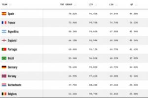 Opta世界杯夺冠概率:西班牙、法国仍前二,阿根廷超英格兰升第3配图