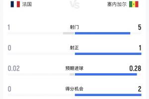 法国vs塞内加尔半场数据:法国1射0正0得分机会,塞内加尔1中柱配图