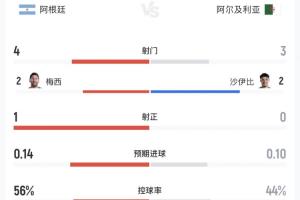 半场数据:两队合计1射正 阿根廷射门4-3领先 控球率56%领先配图