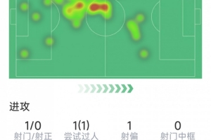 阿拉巴本场数据：1射0正，3次解围，2次拦截，4次对抗3次成功配图