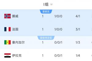 I组积分榜:挪威净胜球力压法国领跑!伊拉克垫底,塞内加尔第3配图