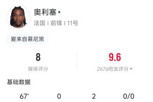 两送助攻!奥利塞全场数据:2助攻 3射门1中框 4尝试过人3次成功配图