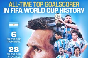梅西独享世界杯历史射手王!FIFA官方贺图:6届世界杯28场17球配图