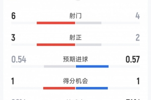 约旦1-0阿尔及利亚半场数据:射门6-4,射正3-2,控球率26%-74%配图