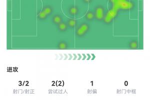 梅西半场数据:1进球1失点 3射2正预期进球1.05,2次尝试过人成功配图