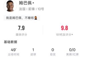 左脚世界波破门!姆巴佩半场:4射1正 预期进球0.11 吧友评分9.8配图