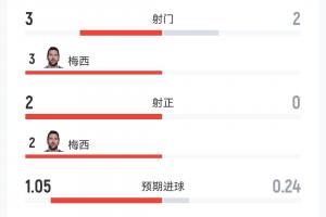 依旧核心!阿根廷半场3射2正,1.05个预期进球全部来自梅西配图