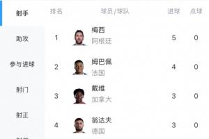 你追我赶!世界杯射手榜:梅西戴帽+双响5球居首,姆巴佩4球第二配图