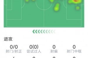 灾难发挥,库利巴利本场数据:1次拦截,1次抢断,评分仅5.1分配图